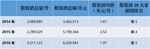 近3年來，中國到底進(jìn)口了多少法國葡萄酒？