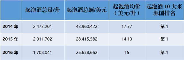 近3年來，中國到底進(jìn)口了多少法國葡萄酒？