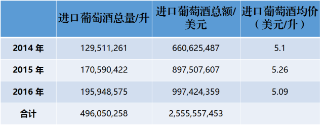 近3年來，中國到底進(jìn)口了多少法國葡萄酒？