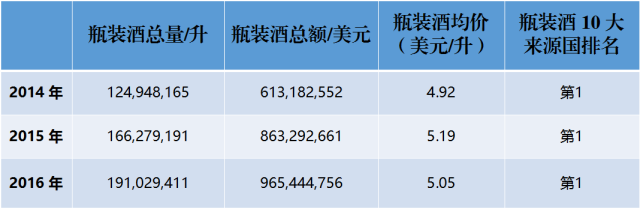 近3年來，中國到底進(jìn)口了多少法國葡萄酒？